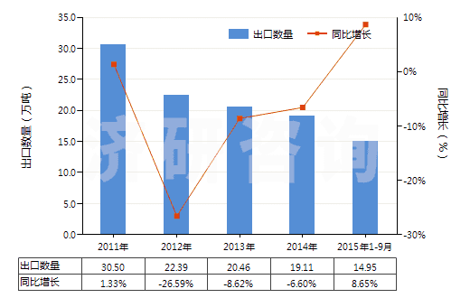 2011-2015年9月中國(guó)生石膏、硬石膏(HS25201000)出口量及增速統(tǒng)計(jì)